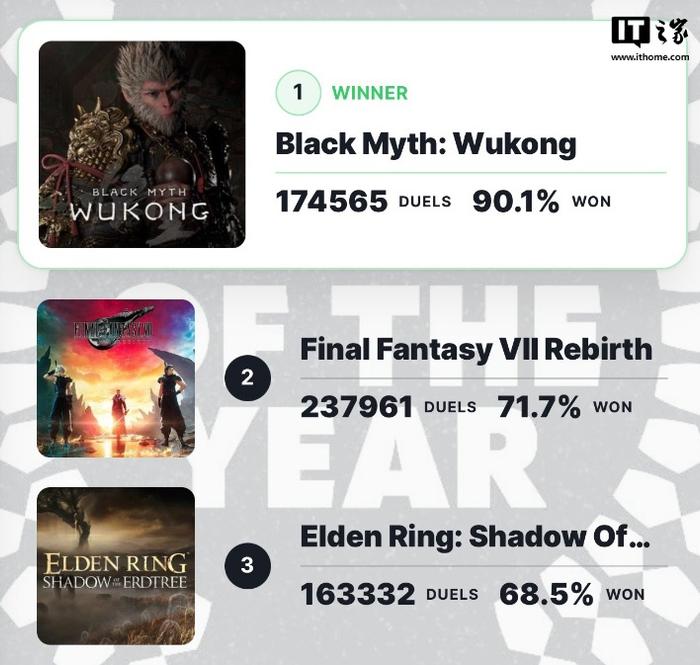 《黑神话：悟空》IGN 投票第 1 掉至第 3：得票率诡异暴降，网站内定作者排名