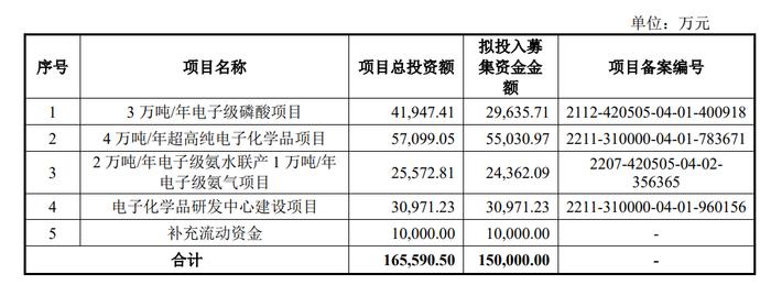 兴福电子IPO上会：拟募资额缩水3亿，关联采购占营业成本比曾超50%