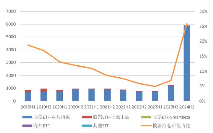 【方正金工】2024H1ETF基金持有人结构变化跟踪