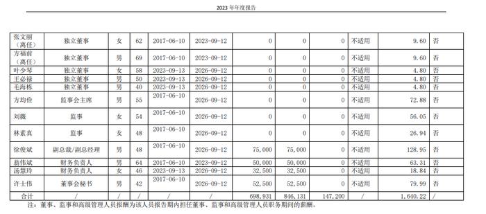 建霖家居陈岱桦努力23年上位董事长，去年领薪240万居董监高之首