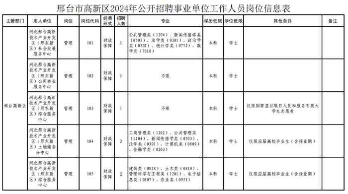 邢台高新区事业单位公开招聘！