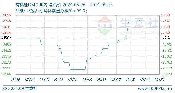 9月24日生意社有机硅DMC基准价为13760.00元/吨