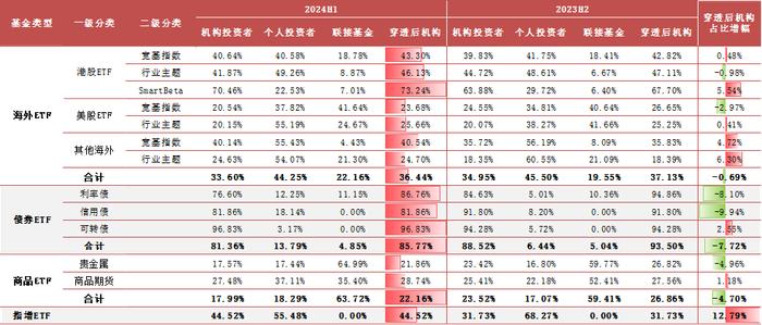 【方正金工】2024H1ETF基金持有人结构变化跟踪