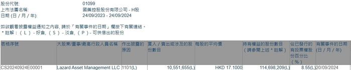 Lazard Asset Management LLC增持国药控股(01099)约1055.17万股 每股作价17.1港元