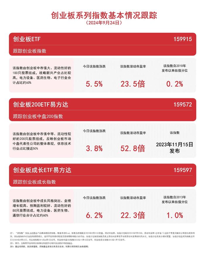 创业板系列指数强劲拉升，关注创业板成长ETF易方达（159597）、创业板ETF（159915）等产品后续走势