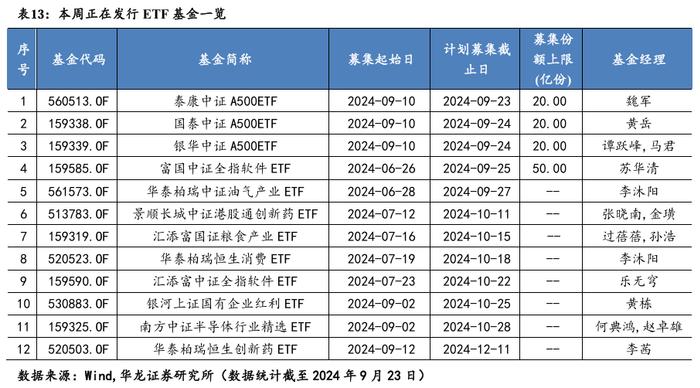 【华龙基金】ETF周报：跨境ETF表现较好，红利因子资金回暖