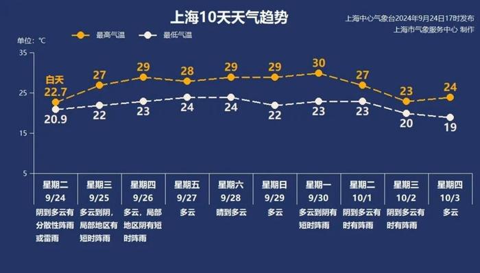 22.7℃！上海入汛来最凉快的一天，未来可能还有台风