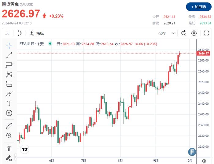 【黄金收评】金价再刷新高，但未站稳2630 “旧利好”能推动多头走多远？