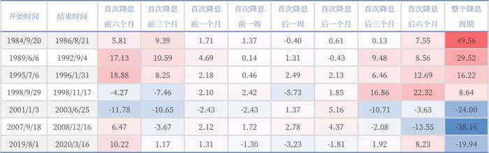 小联观察 | 全球央行或步入降息周期，资金增配首选哪类资产？