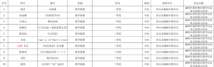 灞桥区东城一小34位教师在灞桥区2024年教育信息化交流展示活动中载誉归来