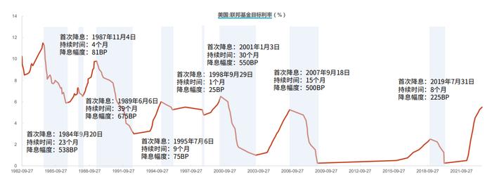 小联观察 | 全球央行或步入降息周期，资金增配首选哪类资产？