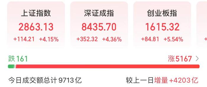 今天 A股爆发了！贵州茅台大涨8.8%