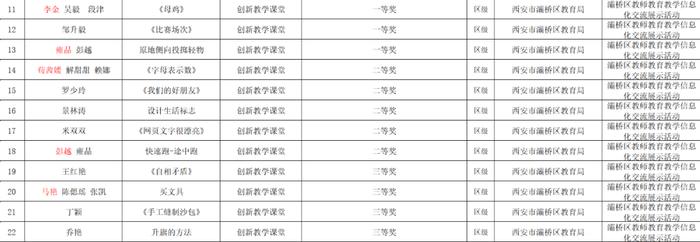 灞桥区东城一小34位教师在灞桥区2024年教育信息化交流展示活动中载誉归来