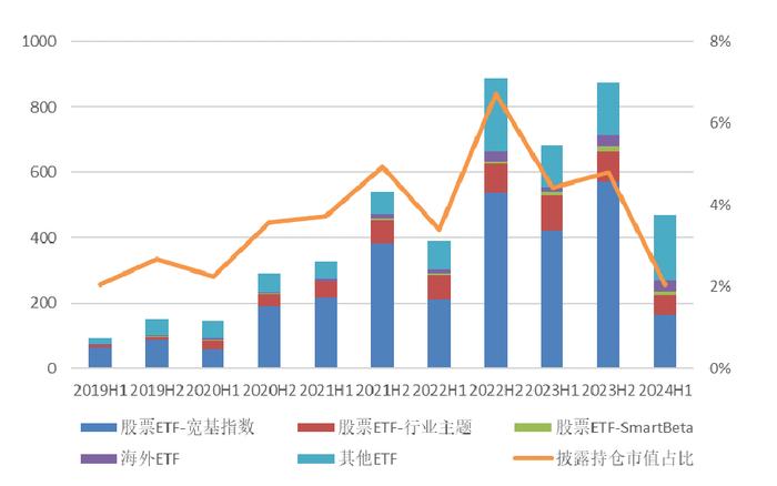 【方正金工】2024H1ETF基金持有人结构变化跟踪