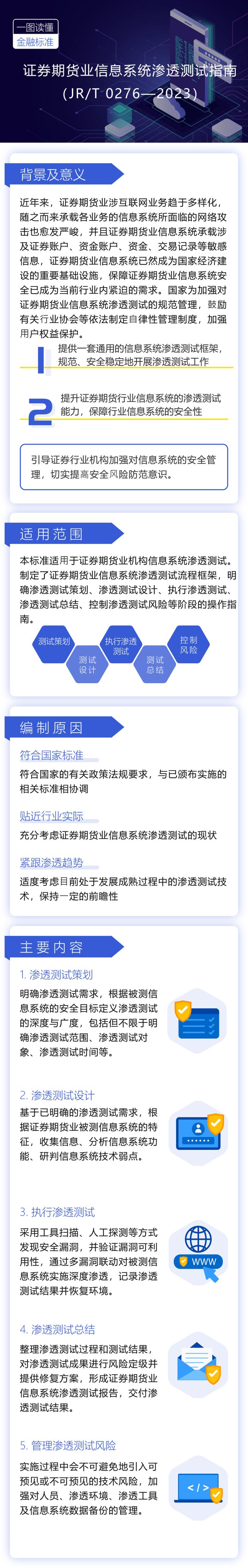 【2024年证券期货业“质量月”】一图读懂《证券期货业信息系统渗透测试指南》（JR/T 0276—2023）