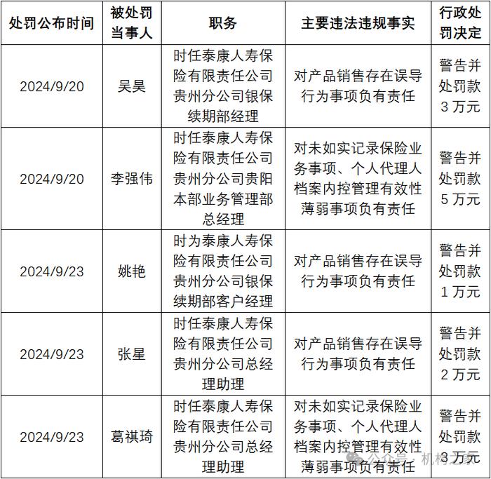 4天内6张罚单5人被罚！泰康人寿贵州分公司合规危机凸显