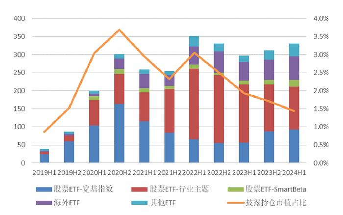 【方正金工】2024H1ETF基金持有人结构变化跟踪