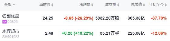 名创优品，拟斥63亿收购永辉超市29.4%股权，将成第一大股东