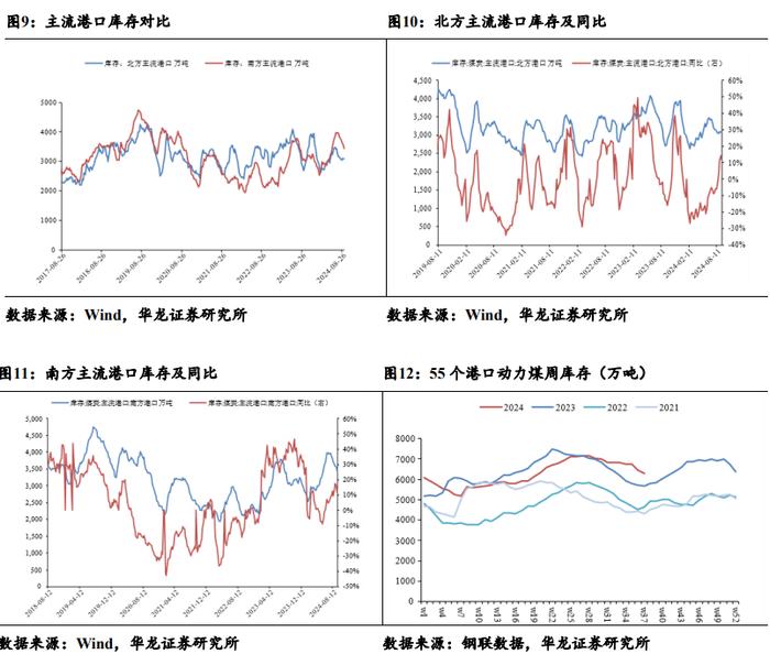 【华龙煤炭】周报：动力煤价格延续上涨，港口库存持续下降