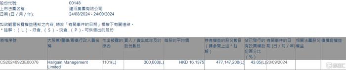 建滔集团(00148.HK)获Hallgain Management Limited增持30万股