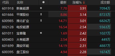 煤炭板块震荡走高 新集能源涨近4%