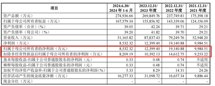 兴福电子IPO上会：拟募资额缩水3亿，关联采购占营业成本比曾超50%