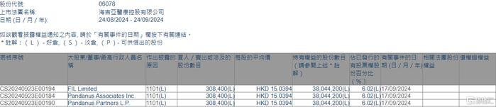 海吉亚医疗(06078.HK)获FIL Limited增持30.84万股