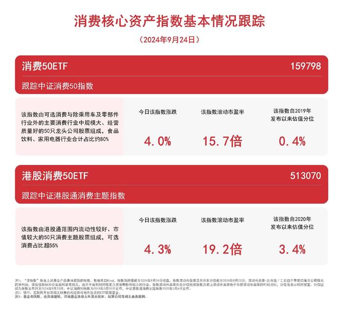 消费板块走高，港股消费50ETF（513070）、消费50ETF（159798）等产品受市场关注