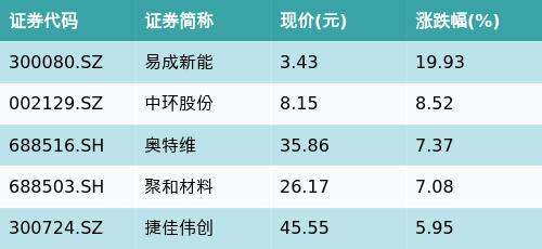 富国中证细分机械设备产业主题ETF(159886)早盘上涨2.33%，HJT电池主题走强，易成新能上涨19.93%