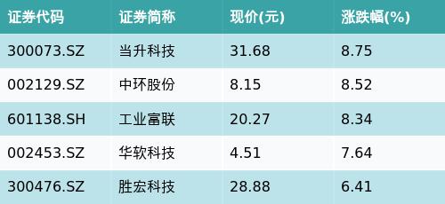 易方达中证芯片产业ETF(516350)早盘上涨1.96%，苹果概念主题走强，当升科技上涨8.75%