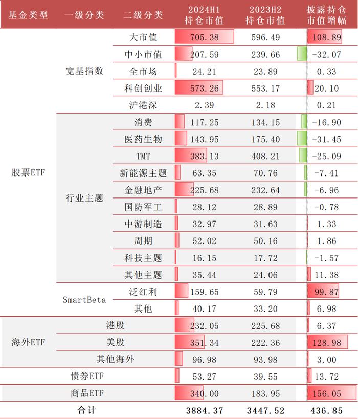 【方正金工】2024H1ETF基金持有人结构变化跟踪