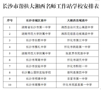 在10所县中设立10个名师工作站 长沙帮扶大湘西基础教育再“加码”