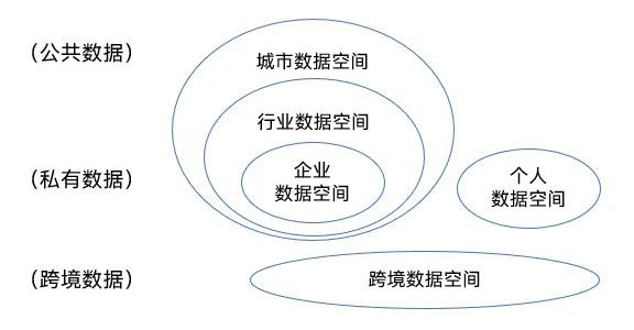 数篷专家说 | 可信数据空间架构设计