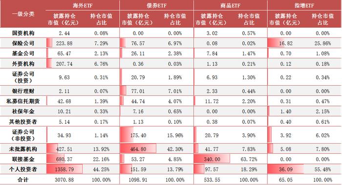 【方正金工】2024H1ETF基金持有人结构变化跟踪