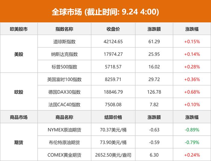 全球市场：欧美股市收涨 道指、标普创历史新高 特斯拉涨近5%