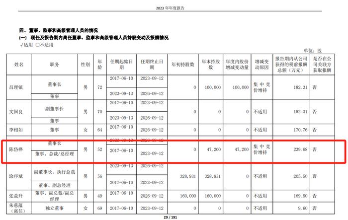 建霖家居陈岱桦努力23年上位董事长，去年领薪240万居董监高之首