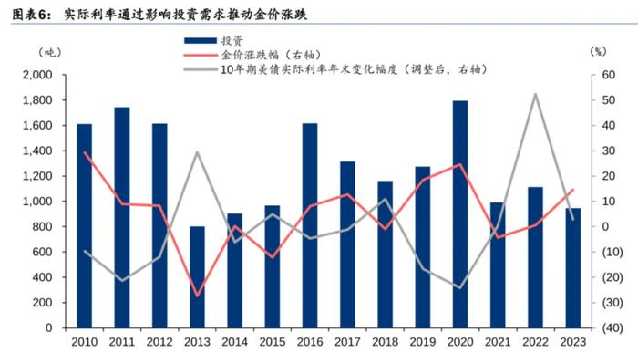 上涨20%之后 金价还有后劲吗？