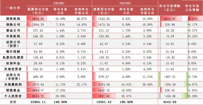 【方正金工】2024H1ETF基金持有人结构变化跟踪