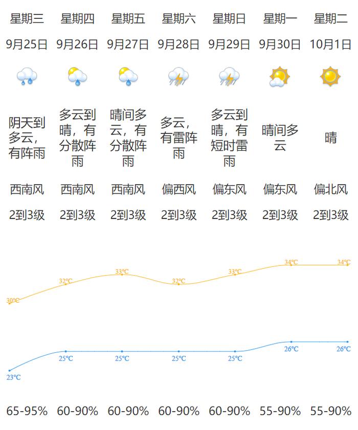 短袖别收！江门“秋凉体验卡”即将到期！放晴要等到……