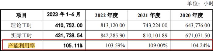 电鳗财经｜金康精工IPO：1900万募资“变相”补流？高产能利用率是否真实？