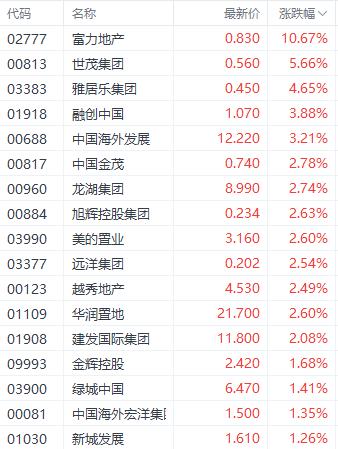 多重利好刺激房地产板块走强 富力地产大涨超10%