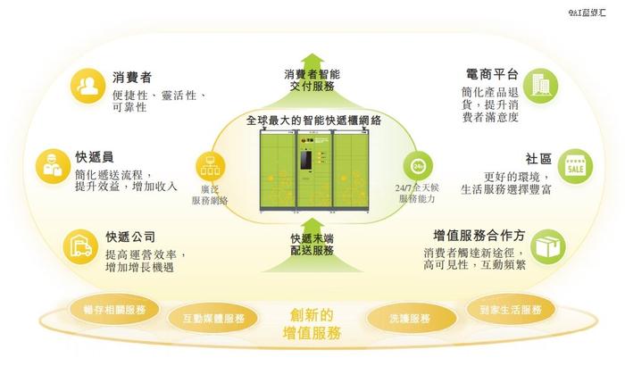 电商退换货，救了想上市的丰巢