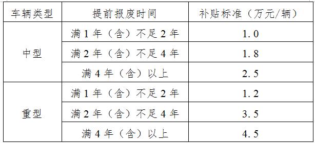 提醒！老旧营运货车报废更新有明确要求了