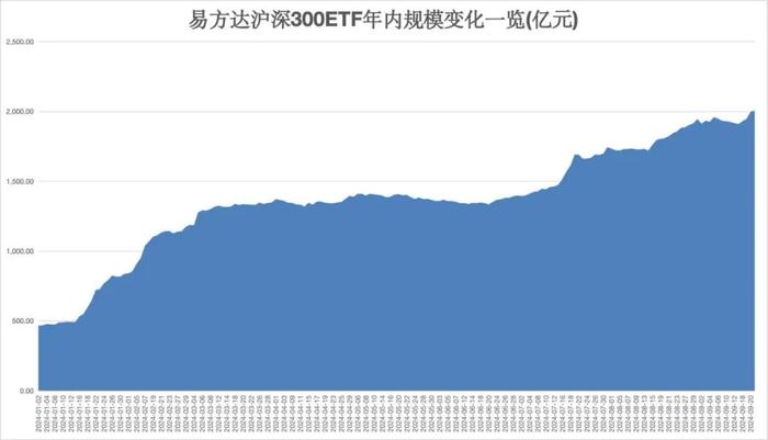 又一只，突破2000亿元！