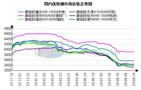 9月25日兰格优特钢早间预警