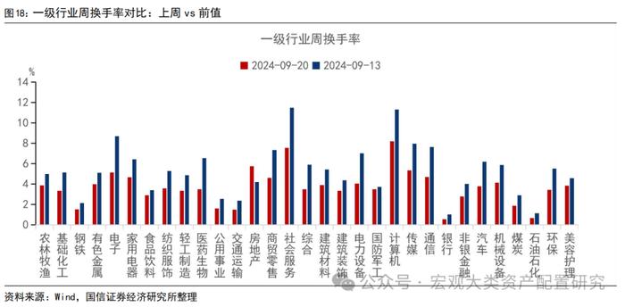 【国信策略】战略资金加仓，风险偏好提振