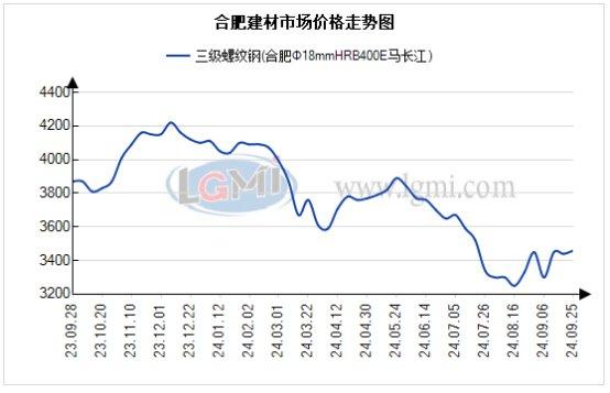 合肥市场建材价上涨 需求尚可