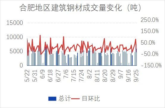 合肥市场建材价上涨 需求尚可