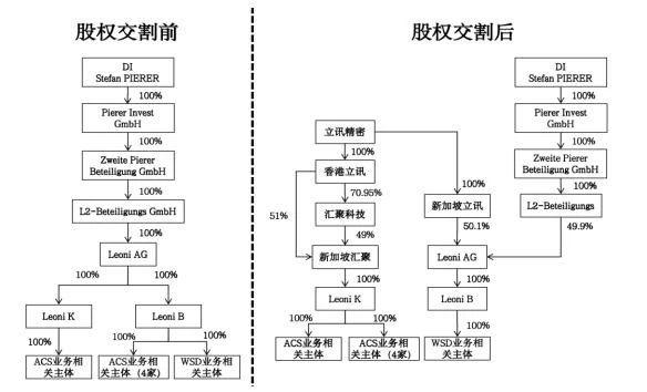 深度丨立讯精密41亿收购亏损的Leoni AG，布局和底气在哪里