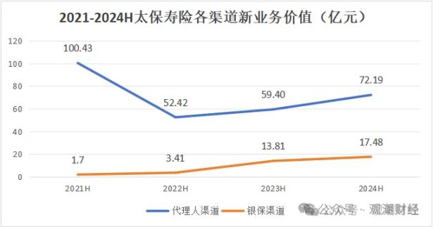 三大寿险公司齐换“将帅”，寿险行业深度转型期，这意味着什么？